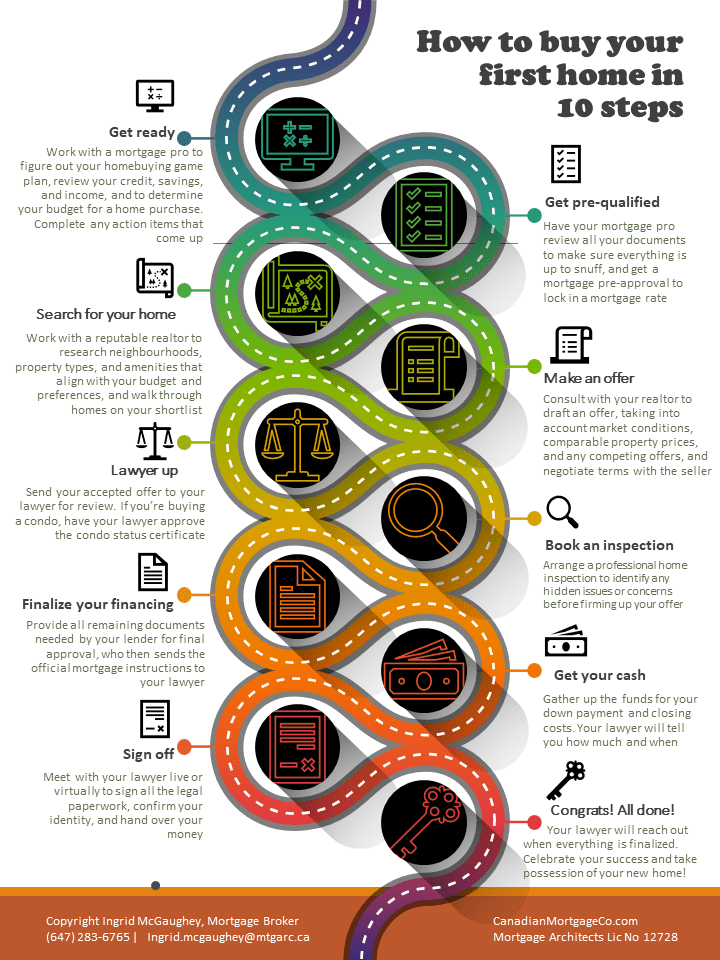 How to buy your first home - infographic | Ingrid McGaughey | Toronto Mortgage Broker